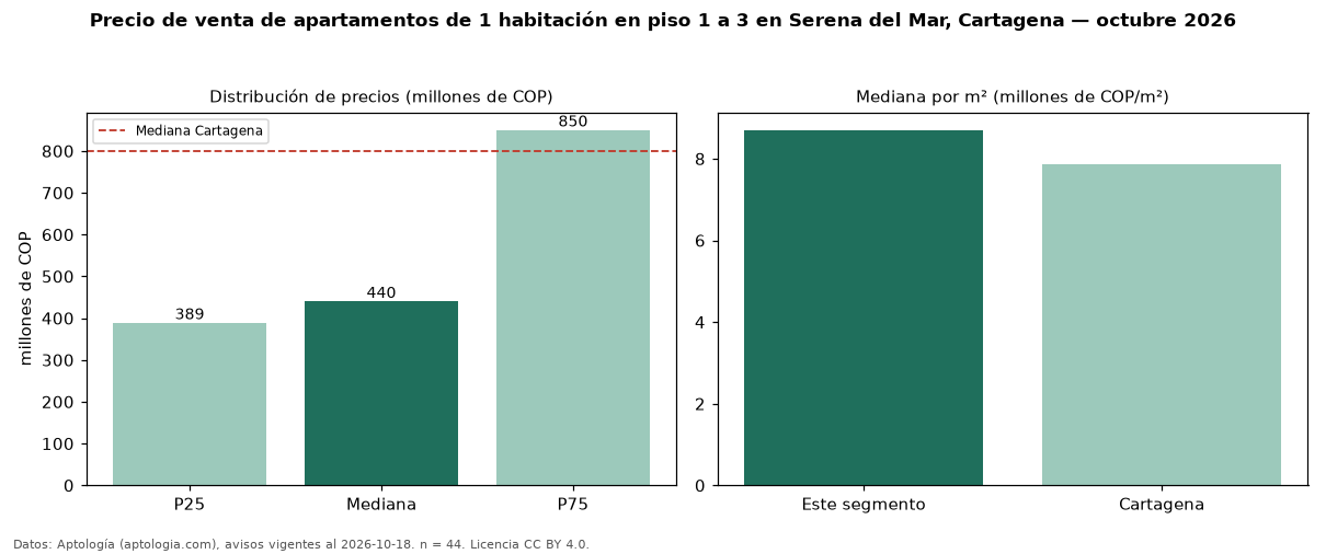 Precio de venta de apartamentos de 1 habitación en piso 1 a 3 en Serena del Mar, Cartagena — octubre 2026