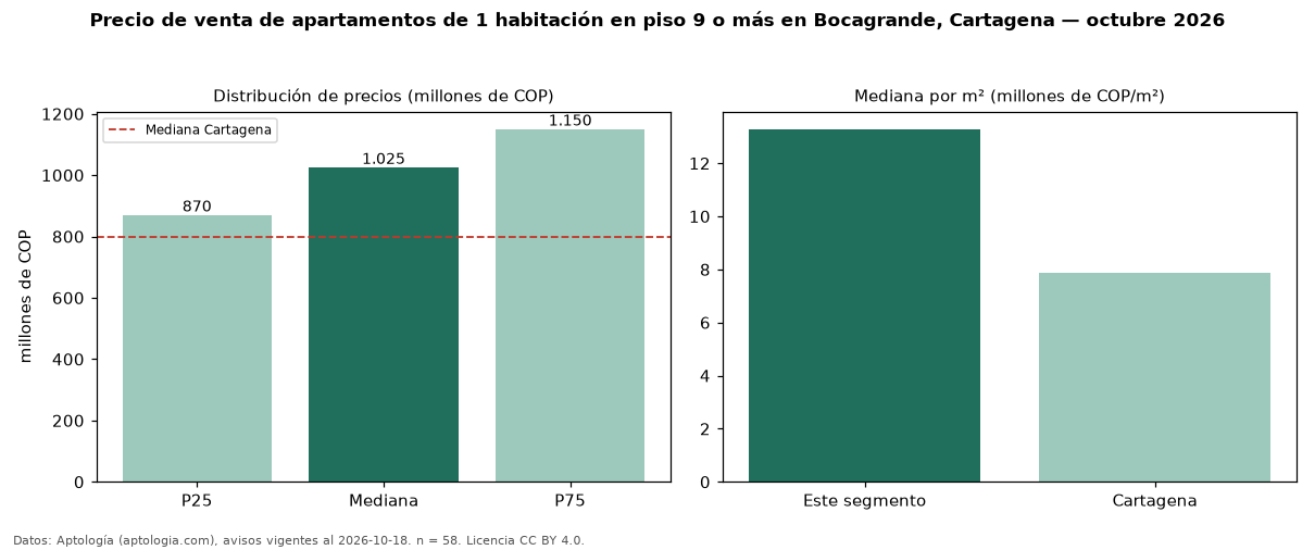 Precio de venta de apartamentos de 1 habitación en piso 9 o más en Bocagrande, Cartagena — octubre 2026