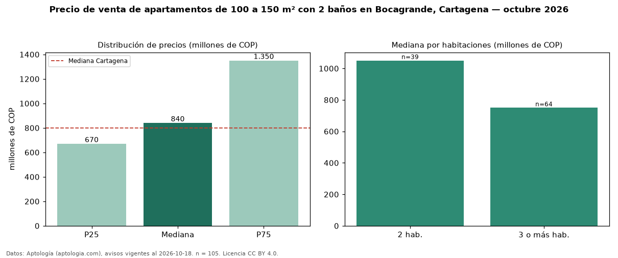 Precio de venta de apartamentos de 100 a 150 m² con 2 baños en Bocagrande, Cartagena — octubre 2026