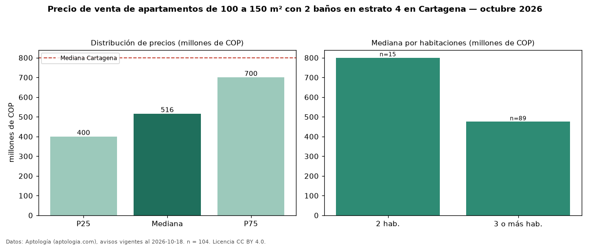 Precio de venta de apartamentos de 100 a 150 m² con 2 baños en estrato 4 en Cartagena — octubre 2026