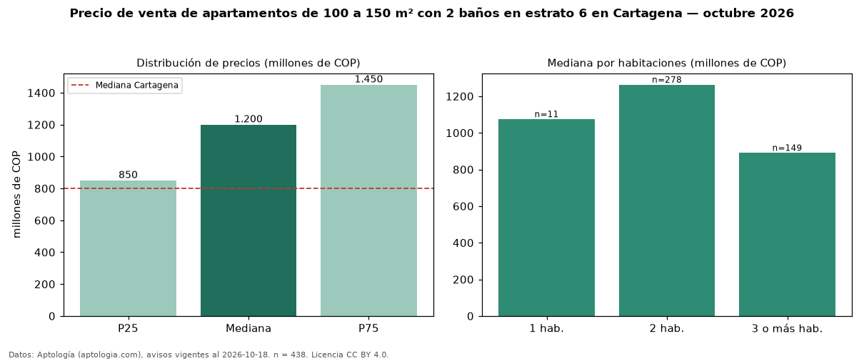 Precio de venta de apartamentos de 100 a 150 m² con 2 baños en estrato 6 en Cartagena — octubre 2026