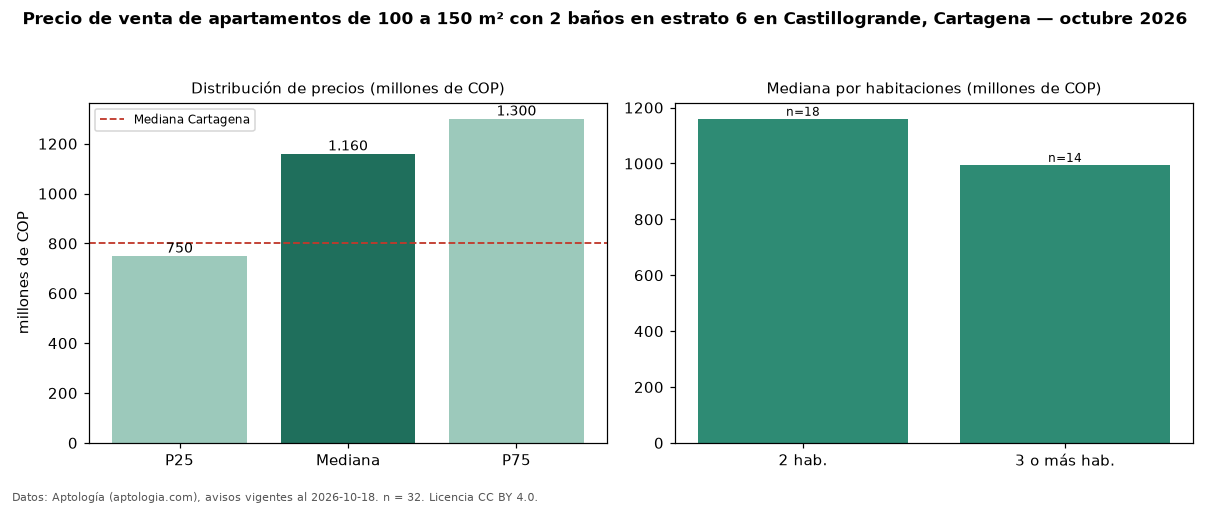 Precio de venta de apartamentos de 100 a 150 m² con 2 baños en estrato 6 en Castillogrande, Cartagena — octubre 2026