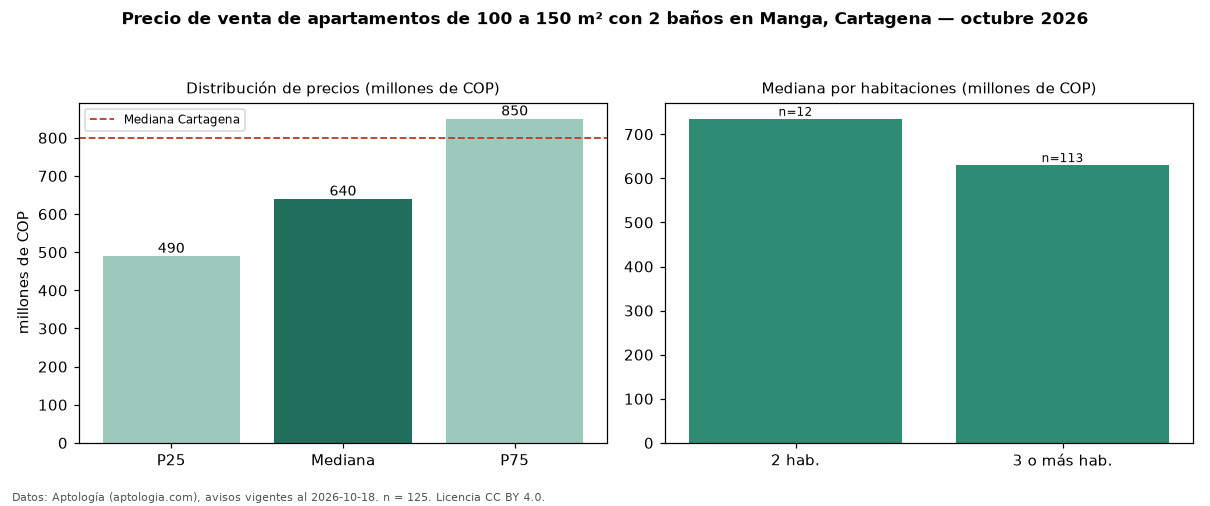 Precio de venta de apartamentos de 100 a 150 m² con 2 baños en Manga, Cartagena — octubre 2026
