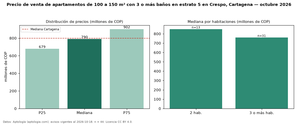 Precio de venta de apartamentos de 100 a 150 m² con 3 o más baños en estrato 5 en Crespo, Cartagena — octubre 2026