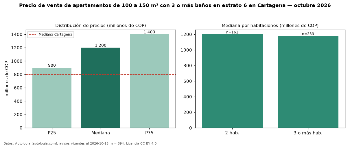 Precio de venta de apartamentos de 100 a 150 m² con 3 o más baños en estrato 6 en Cartagena — octubre 2026