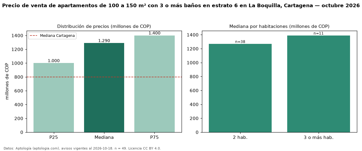 Precio de venta de apartamentos de 100 a 150 m² con 3 o más baños en estrato 6 en La Boquilla, Cartagena — octubre 2026