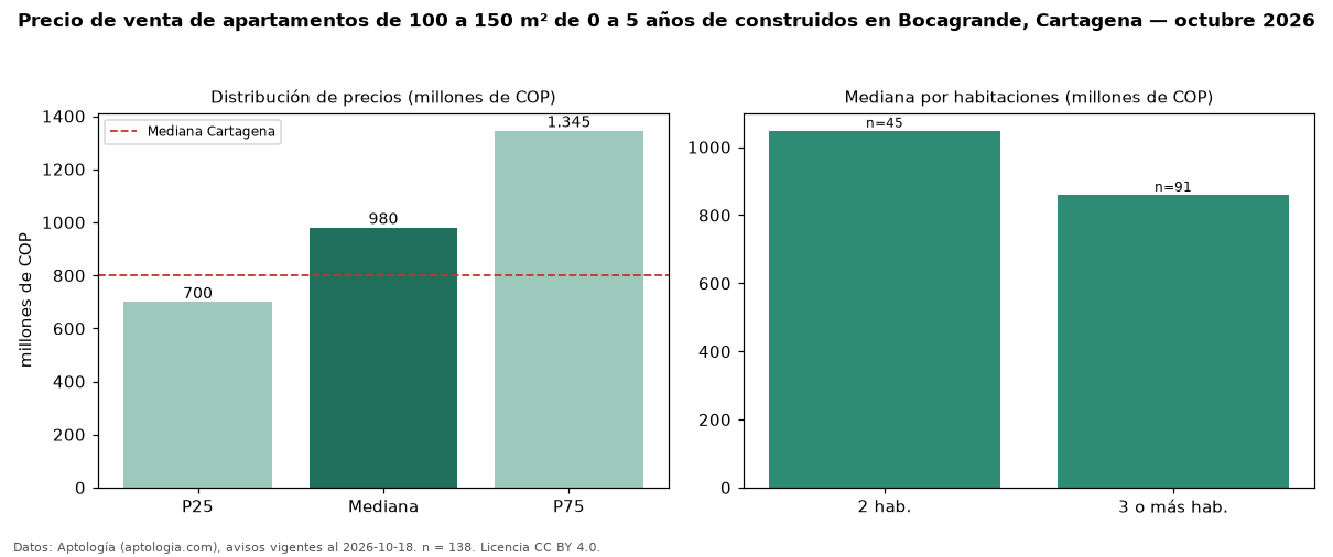 Precio de venta de apartamentos de 100 a 150 m² de 0 a 5 años de construidos en Bocagrande, Cartagena — octubre 2026