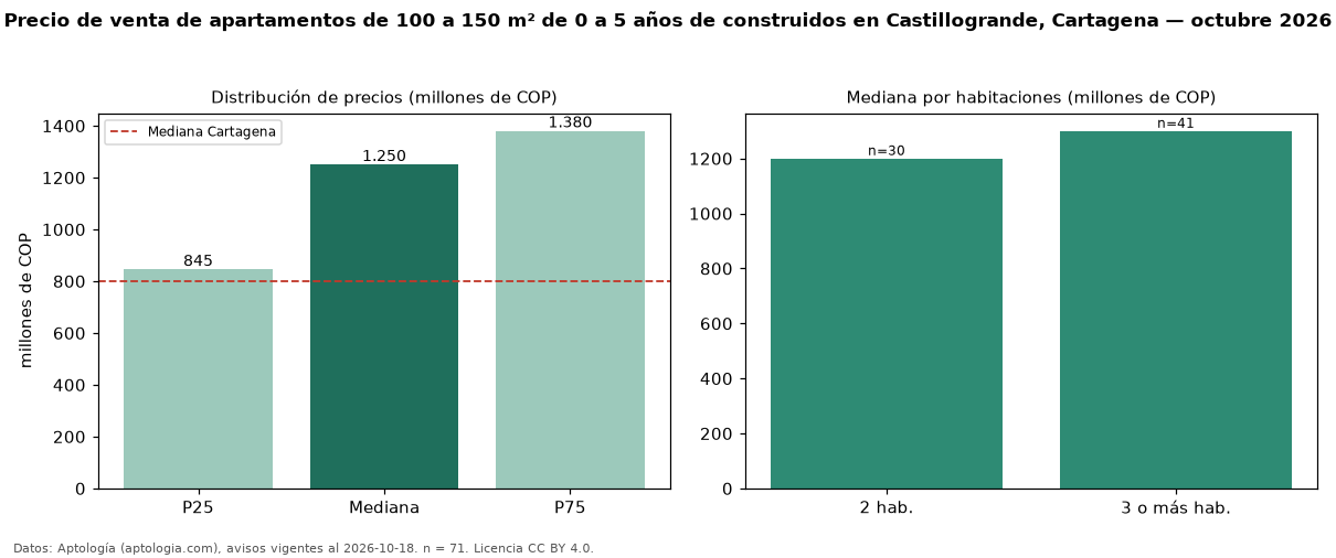 Precio de venta de apartamentos de 100 a 150 m² de 0 a 5 años de construidos en Castillogrande, Cartagena — octubre 2026