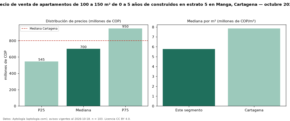 Precio de venta de apartamentos de 100 a 150 m² de 0 a 5 años de construidos en estrato 5 en Manga, Cartagena — octubre 2026