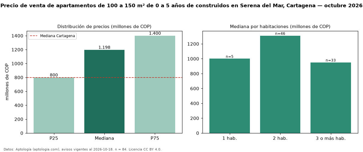 Precio de venta de apartamentos de 100 a 150 m² de 0 a 5 años de construidos en Serena del Mar, Cartagena — octubre 2026