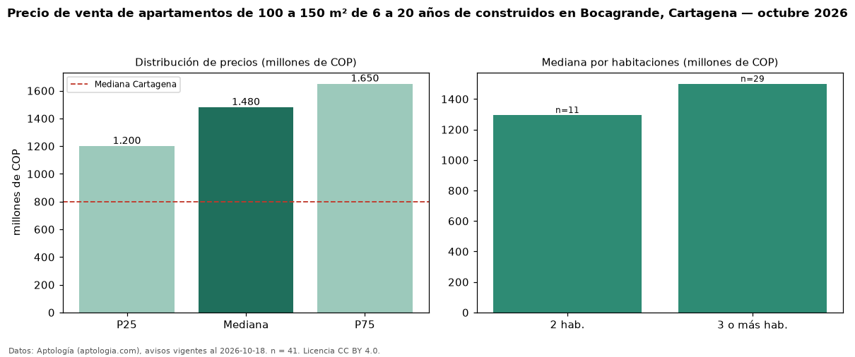 Precio de venta de apartamentos de 100 a 150 m² de 6 a 20 años de construidos en Bocagrande, Cartagena — octubre 2026