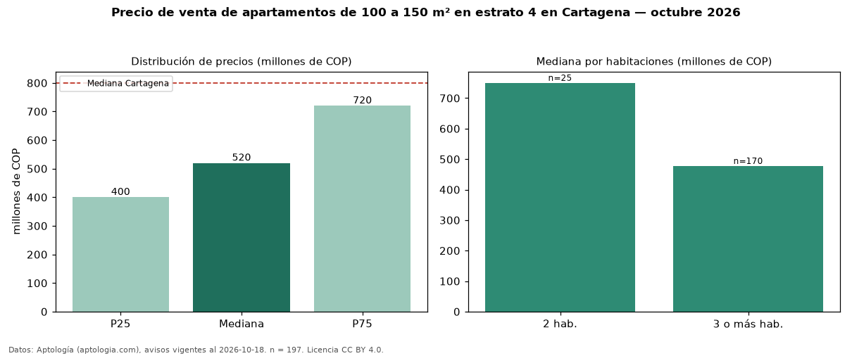 Precio de venta de apartamentos de 100 a 150 m² en estrato 4 en Cartagena — octubre 2026