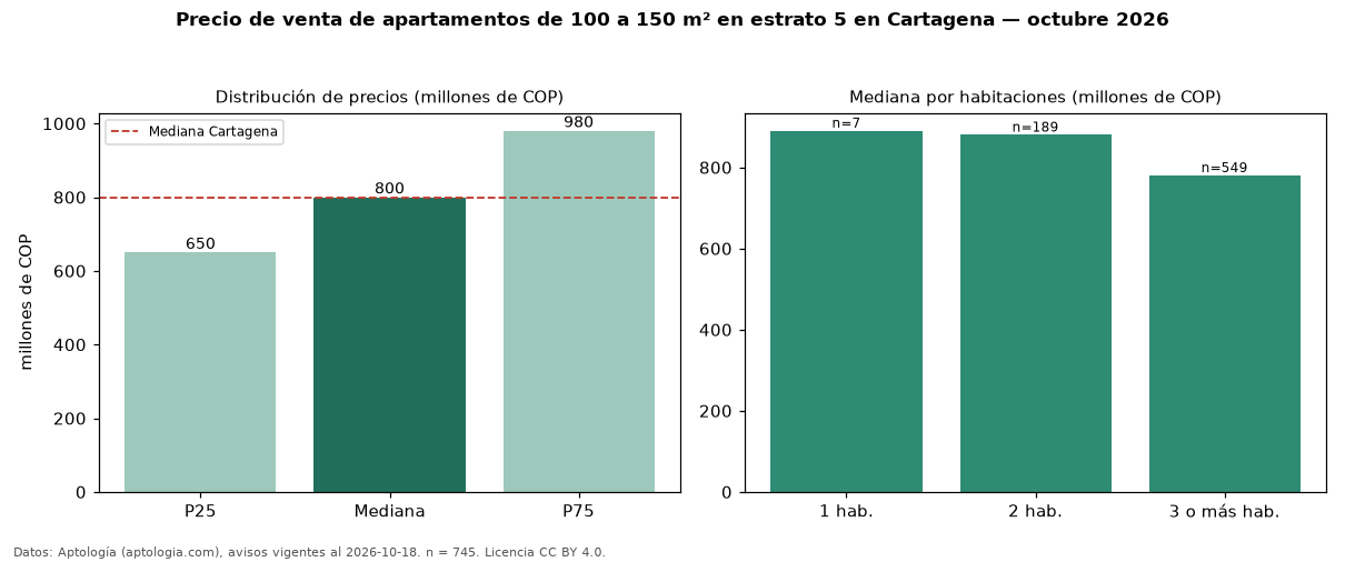 Precio de venta de apartamentos de 100 a 150 m² en estrato 5 en Cartagena — octubre 2026