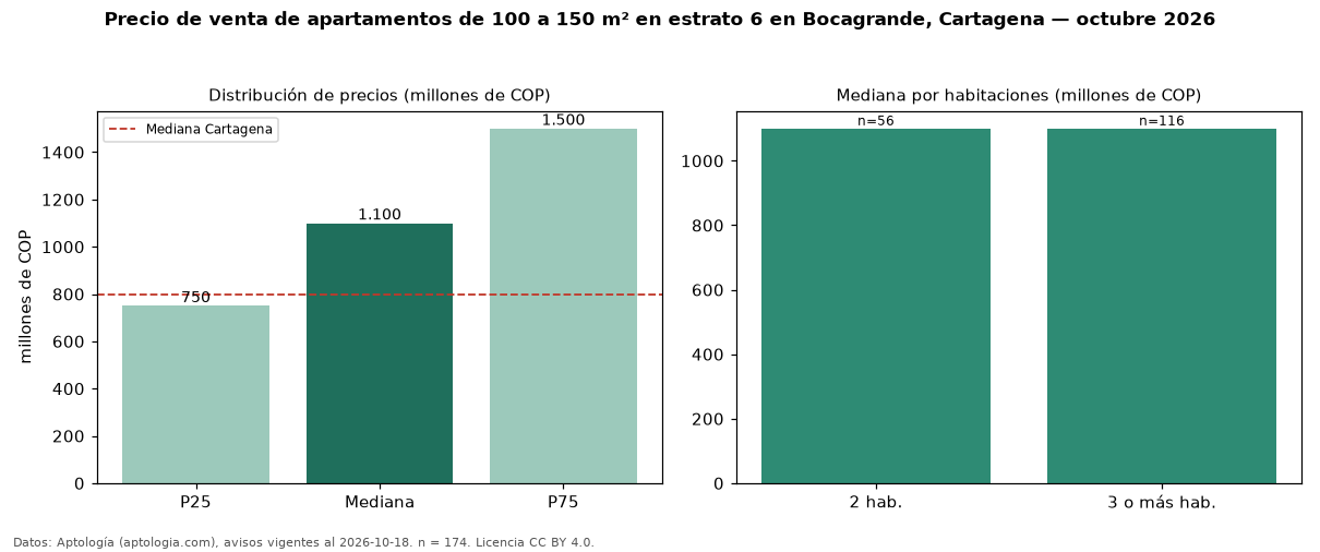 Precio de venta de apartamentos de 100 a 150 m² en estrato 6 en Bocagrande, Cartagena — octubre 2026