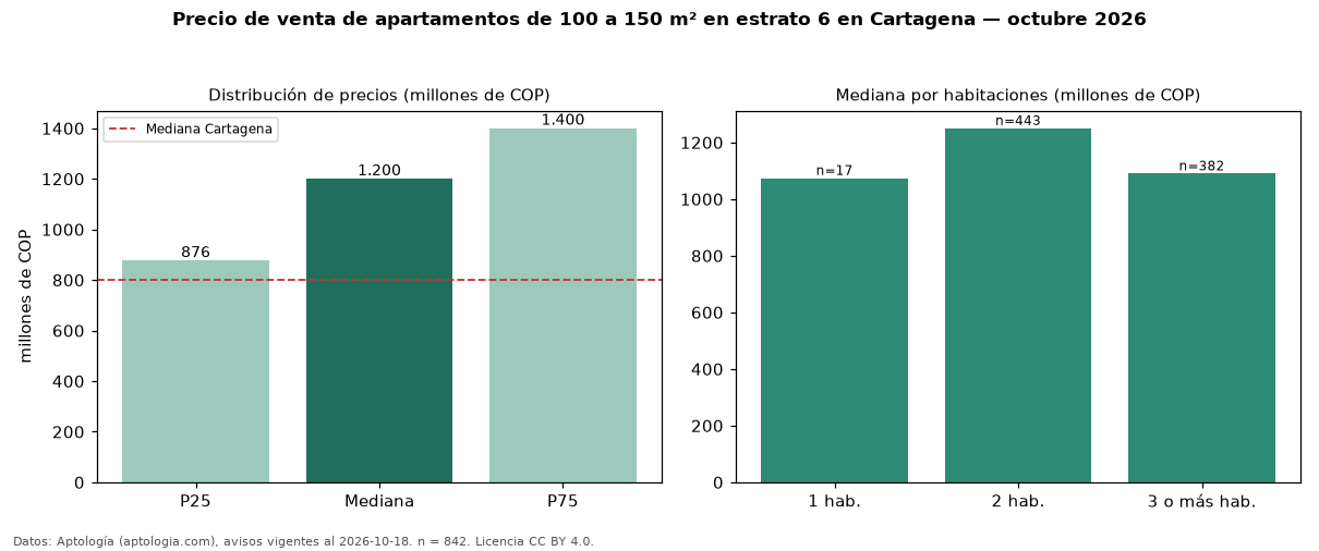Precio de venta de apartamentos de 100 a 150 m² en estrato 6 en Cartagena — octubre 2026