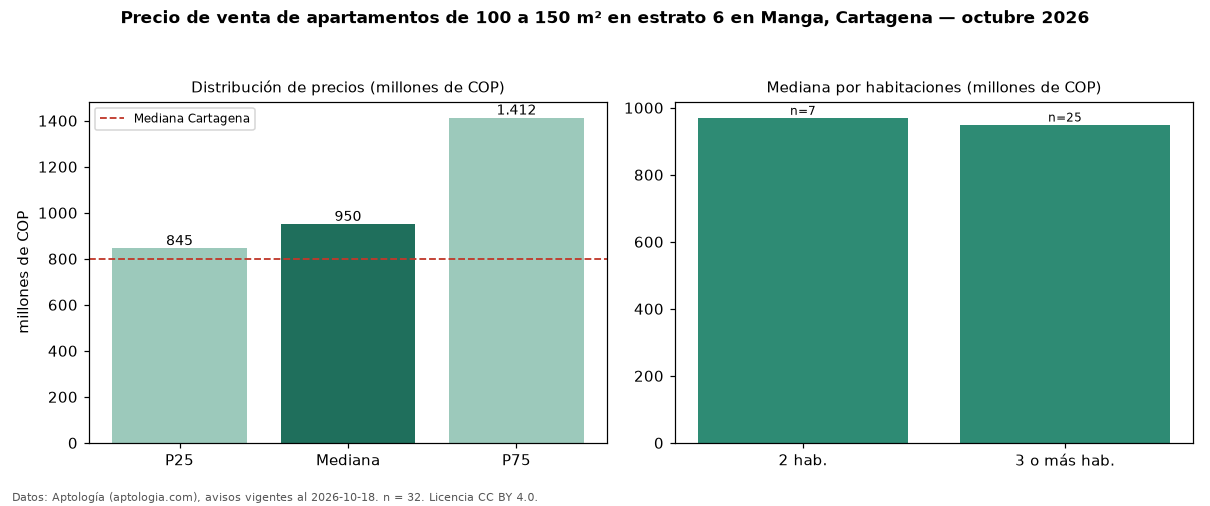 Precio de venta de apartamentos de 100 a 150 m² en estrato 6 en Manga, Cartagena — octubre 2026