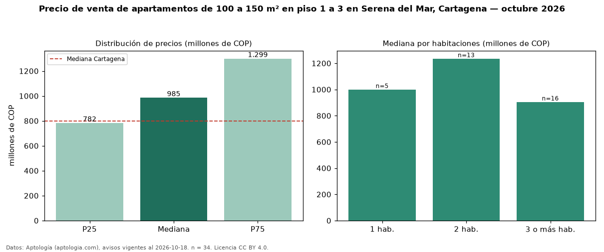 Precio de venta de apartamentos de 100 a 150 m² en piso 1 a 3 en Serena del Mar, Cartagena — octubre 2026