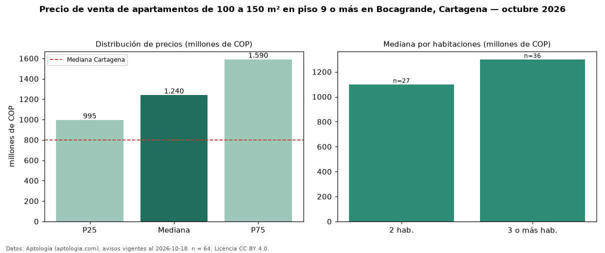 Precio de venta de apartamentos de 100 a 150 m² en piso 9 o más en Bocagrande, Cartagena — octubre 2026