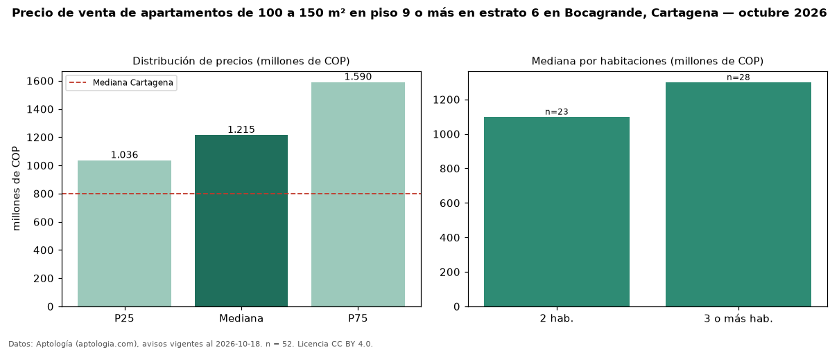 Precio de venta de apartamentos de 100 a 150 m² en piso 9 o más en estrato 6 en Bocagrande, Cartagena — octubre 2026