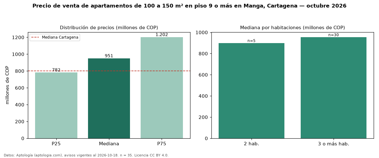 Precio de venta de apartamentos de 100 a 150 m² en piso 9 o más en Manga, Cartagena — octubre 2026