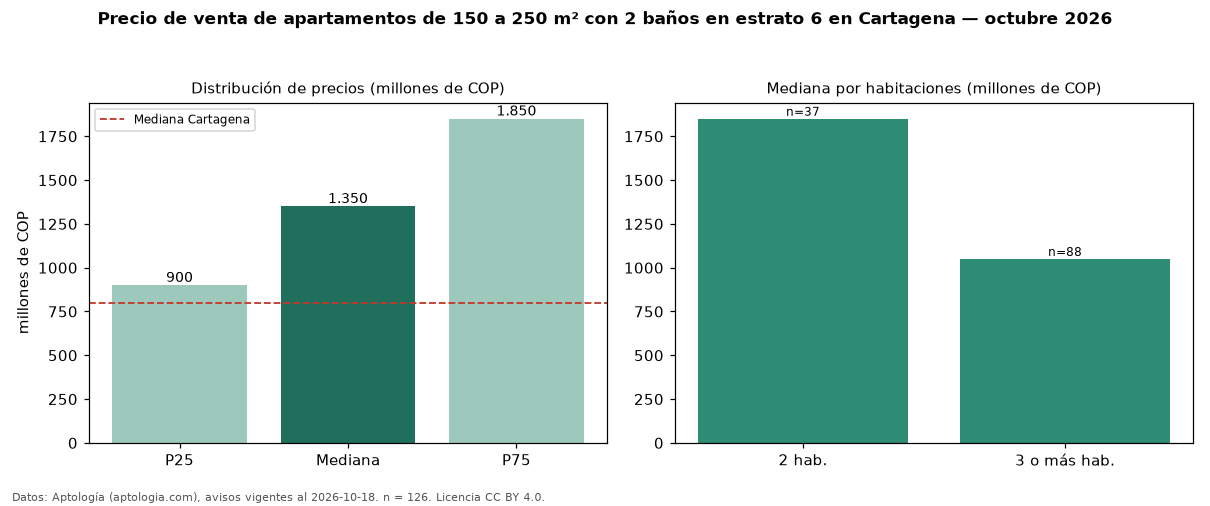 Precio de venta de apartamentos de 150 a 250 m² con 2 baños en estrato 6 en Cartagena — octubre 2026