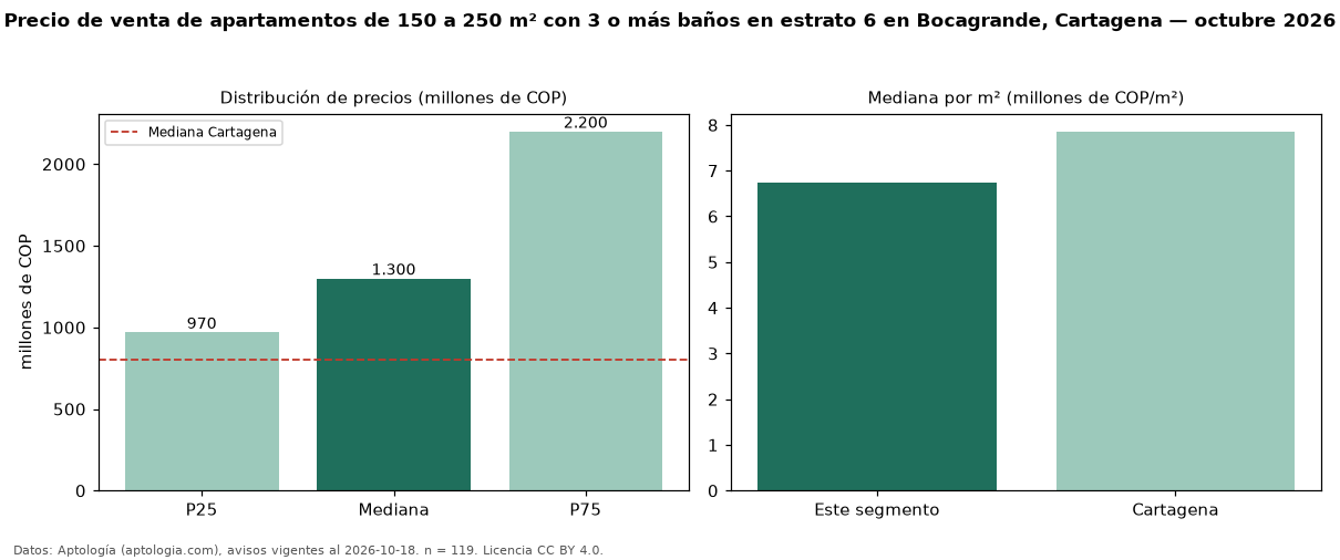 Precio de venta de apartamentos de 150 a 250 m² con 3 o más baños en estrato 6 en Bocagrande, Cartagena — octubre 2026