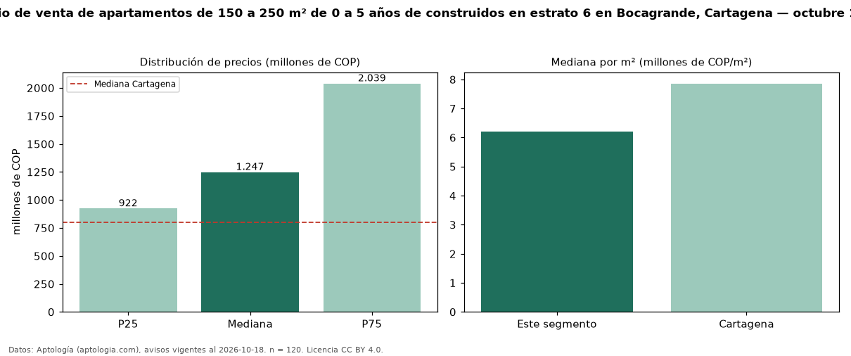 Precio de venta de apartamentos de 150 a 250 m² de 0 a 5 años de construidos en estrato 6 en Bocagrande, Cartagena — octubre 2026