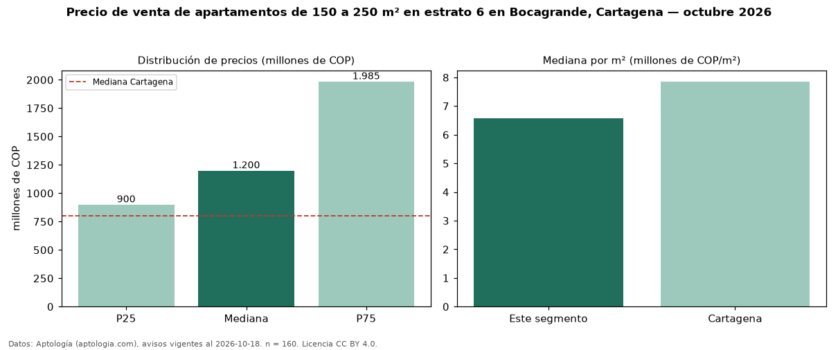 Precio de venta de apartamentos de 150 a 250 m² en estrato 6 en Bocagrande, Cartagena — octubre 2026