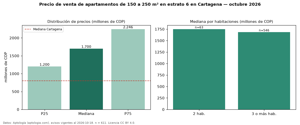 Precio de venta de apartamentos de 150 a 250 m² en estrato 6 en Cartagena — octubre 2026