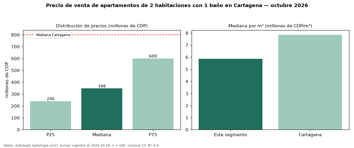 Precio de venta de apartamentos de 2 habitaciones con 1 baño en Cartagena — octubre 2026