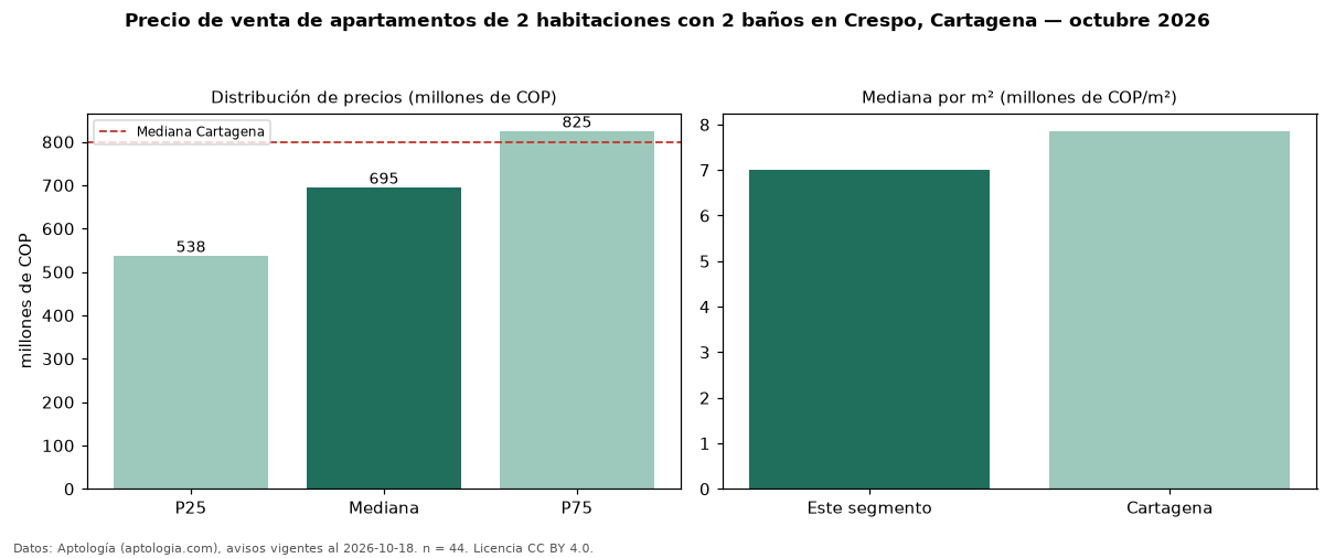 Precio de venta de apartamentos de 2 habitaciones con 2 baños en Crespo, Cartagena — octubre 2026