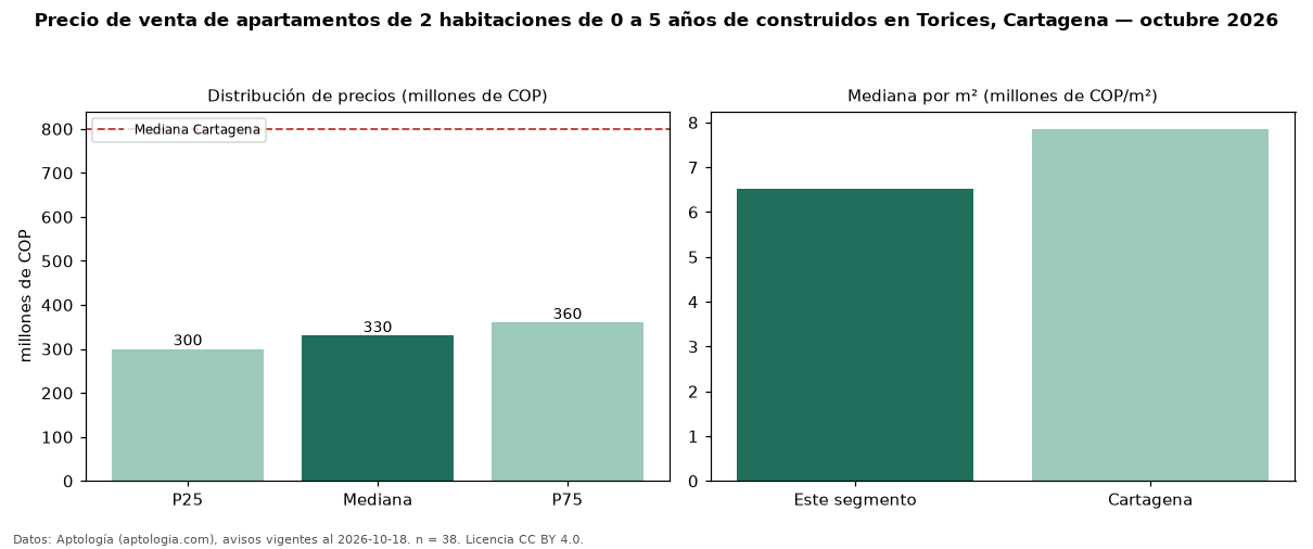 Precio de venta de apartamentos de 2 habitaciones de 0 a 5 años de construidos en Torices, Cartagena — octubre 2026