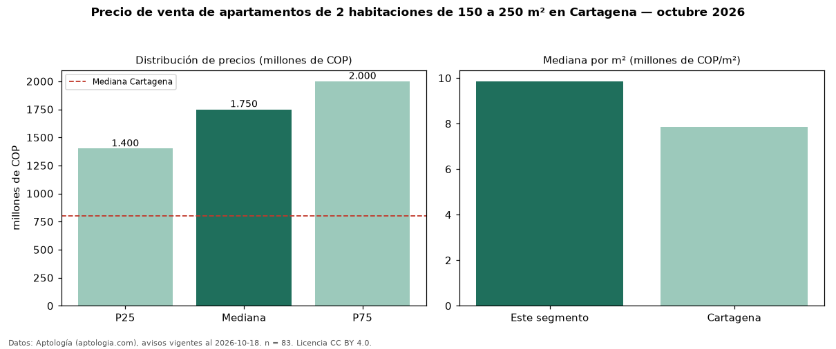 Precio de venta de apartamentos de 2 habitaciones de 150 a 250 m² en Cartagena — octubre 2026