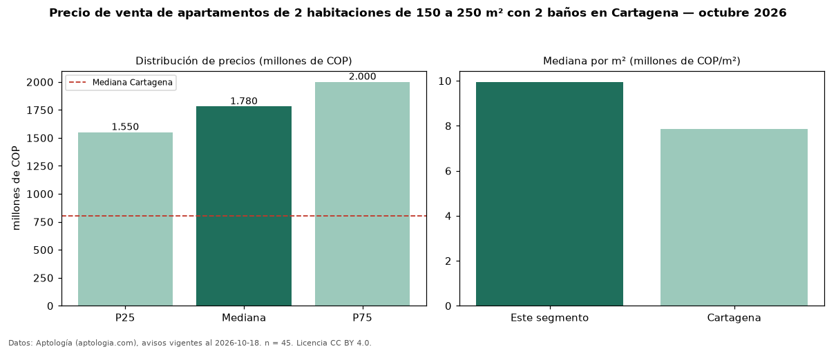 Precio de venta de apartamentos de 2 habitaciones de 150 a 250 m² con 2 baños en Cartagena — octubre 2026