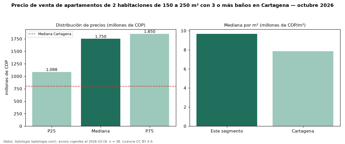Precio de venta de apartamentos de 2 habitaciones de 150 a 250 m² con 3 o más baños en Cartagena — octubre 2026