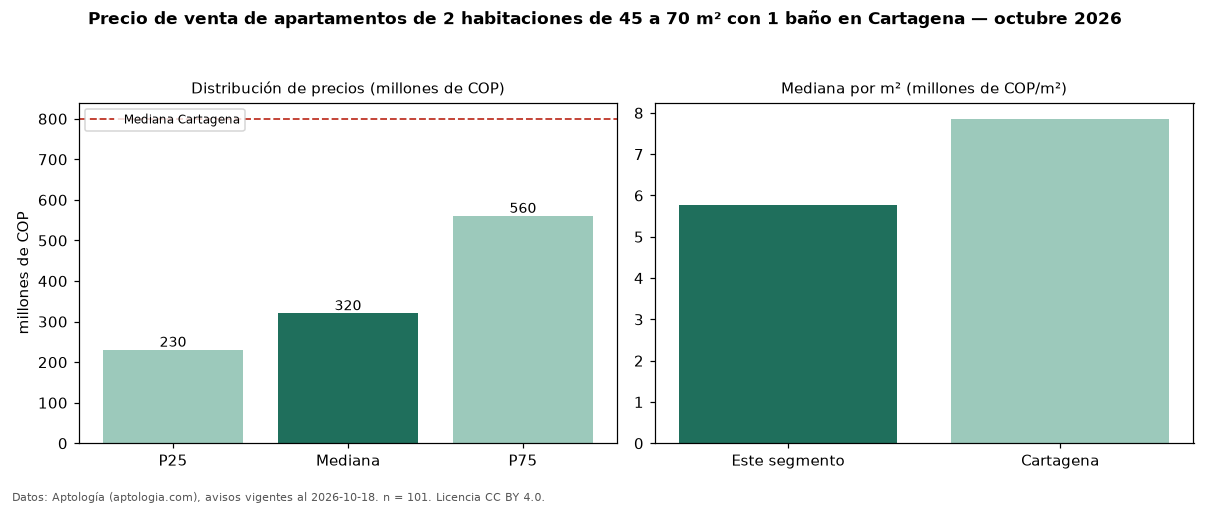 Precio de venta de apartamentos de 2 habitaciones de 45 a 70 m² con 1 baño en Cartagena — octubre 2026