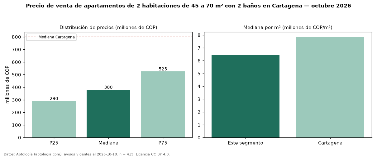 Precio de venta de apartamentos de 2 habitaciones de 45 a 70 m² con 2 baños en Cartagena — octubre 2026