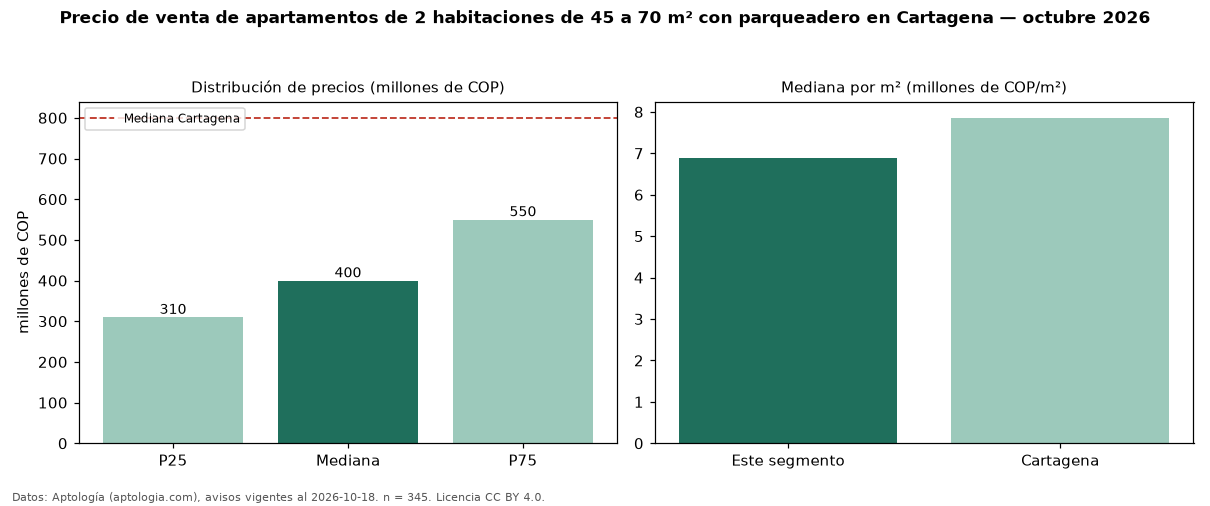 Precio de venta de apartamentos de 2 habitaciones de 45 a 70 m² con parqueadero en Cartagena — octubre 2026