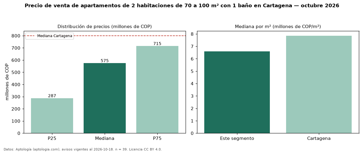 Precio de venta de apartamentos de 2 habitaciones de 70 a 100 m² con 1 baño en Cartagena — octubre 2026