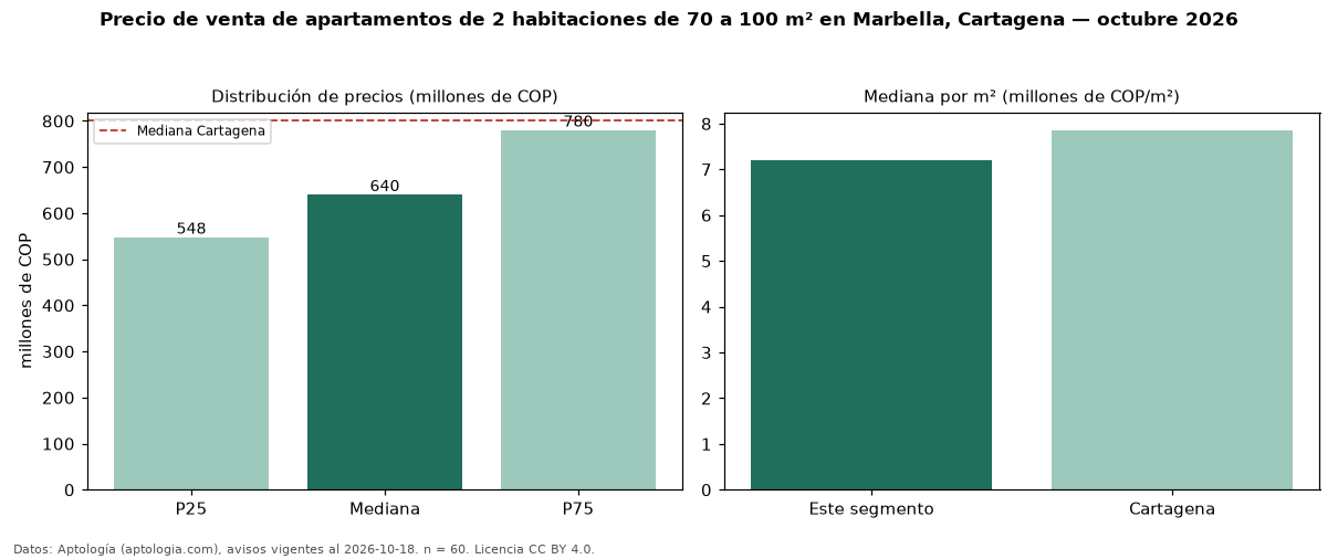 Precio de venta de apartamentos de 2 habitaciones de 70 a 100 m² en Marbella, Cartagena — octubre 2026