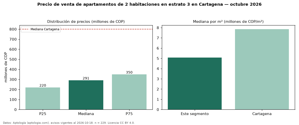 Precio de venta de apartamentos de 2 habitaciones en estrato 3 en Cartagena — octubre 2026