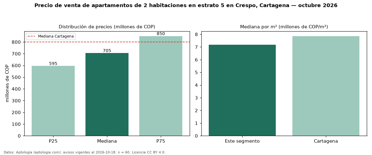 Precio de venta de apartamentos de 2 habitaciones en estrato 5 en Crespo, Cartagena — octubre 2026
