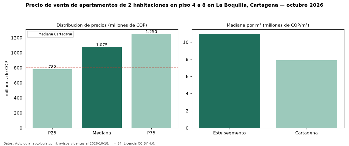 Precio de venta de apartamentos de 2 habitaciones en piso 4 a 8 en La Boquilla, Cartagena — octubre 2026
