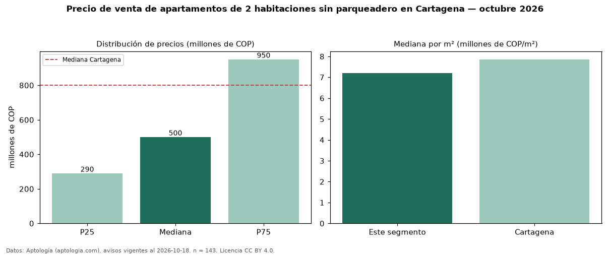 Precio de venta de apartamentos de 2 habitaciones sin parqueadero en Cartagena — octubre 2026