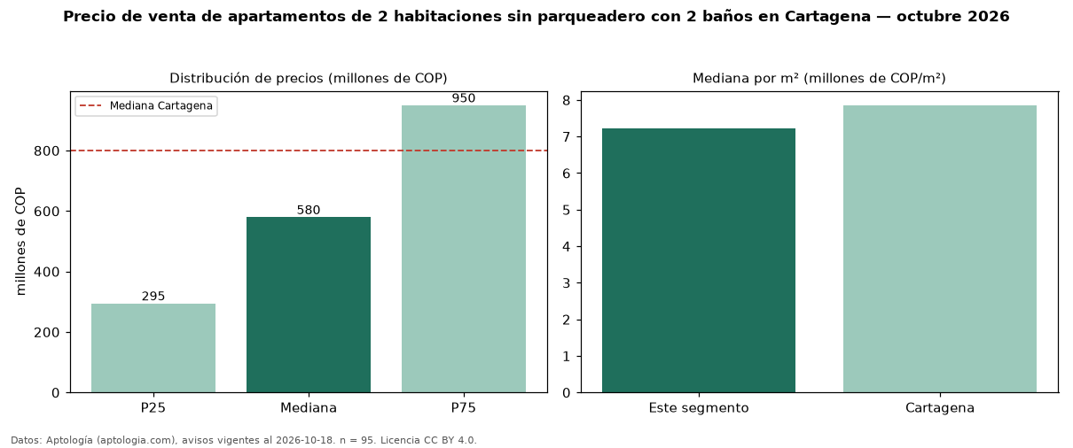 Precio de venta de apartamentos de 2 habitaciones sin parqueadero con 2 baños en Cartagena — octubre 2026