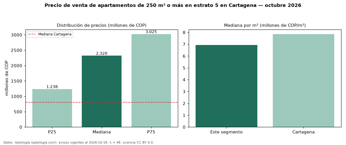 Precio de venta de apartamentos de 250 m² o más en estrato 5 en Cartagena — octubre 2026