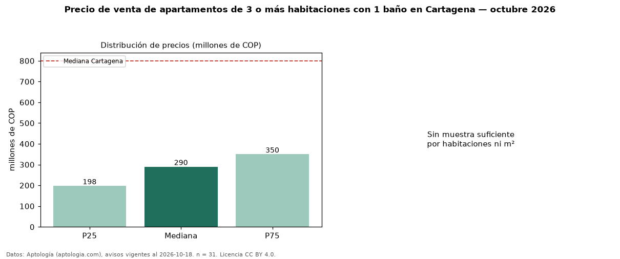 Precio de venta de apartamentos de 3 o más habitaciones con 1 baño en Cartagena — octubre 2026