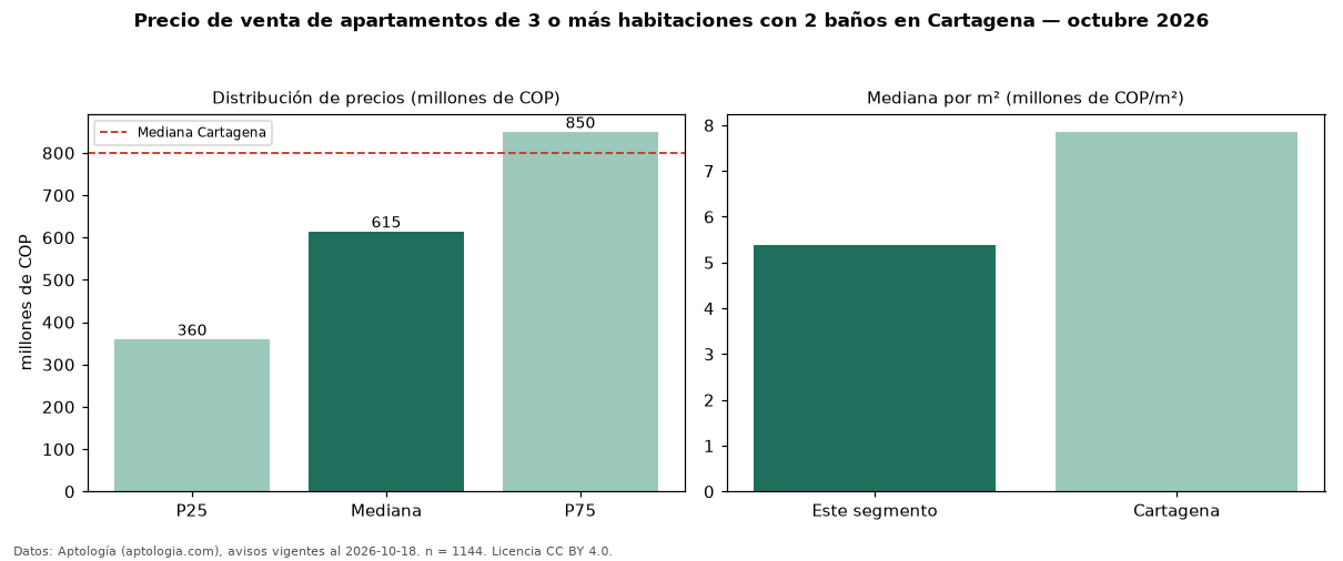 Precio de venta de apartamentos de 3 o más habitaciones con 2 baños en Cartagena — octubre 2026