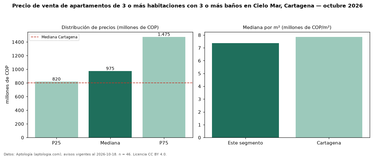 Precio de venta de apartamentos de 3 o más habitaciones con 3 o más baños en Cielo Mar, Cartagena — octubre 2026