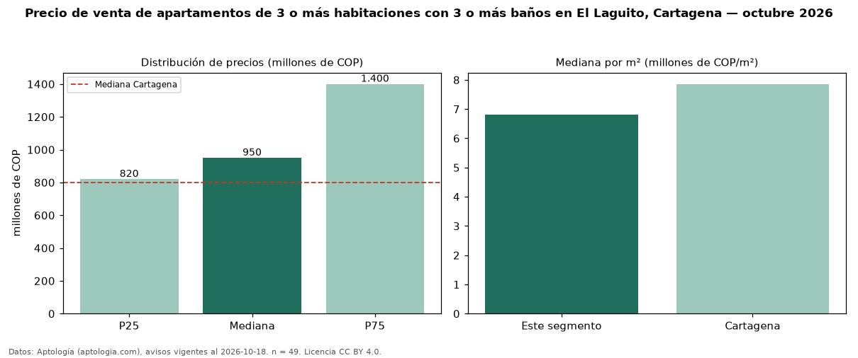 Precio de venta de apartamentos de 3 o más habitaciones con 3 o más baños en El Laguito, Cartagena — octubre 2026